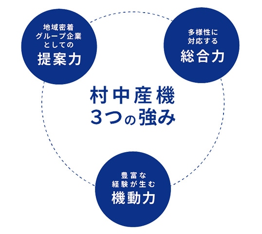 村中産機の3つの強み